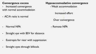 Convergence excess Hypoaccomodative convergence
- Increased convergence - Weak accommodation
with normal accommodation
Increased effort
- AC/A ratio is normal
Over convergence
- Normal NPA - Remote NPA
- Straight eye with BSV for distance
- Esotropia for near with suppression
- Straight eyes through bifocals
 