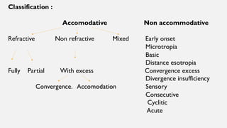 Classification :
Accomodative Non accommodative
Refractive Non refractive Mixed Early onset
Microtropia
Basic
Distance esotropia
Fully Partial With excess Convergence excess
Divergence insufficiency
Convergence. Accomodation Sensory
Consecutive
Cyclitic
Acute
 