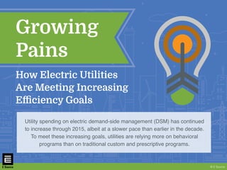 © E Source
Utility spending on electric demand-side management (DSM) has continued
to increase through 2015, albeit at a slower pace than earlier in the decade.
To meet these increasing goals, utilities are relying more on behavioral
programs than on traditional custom and prescriptive programs.
Growing
Pains
How Electric Utilities
Are Meeting Increasing
Eﬃciency Goals
 