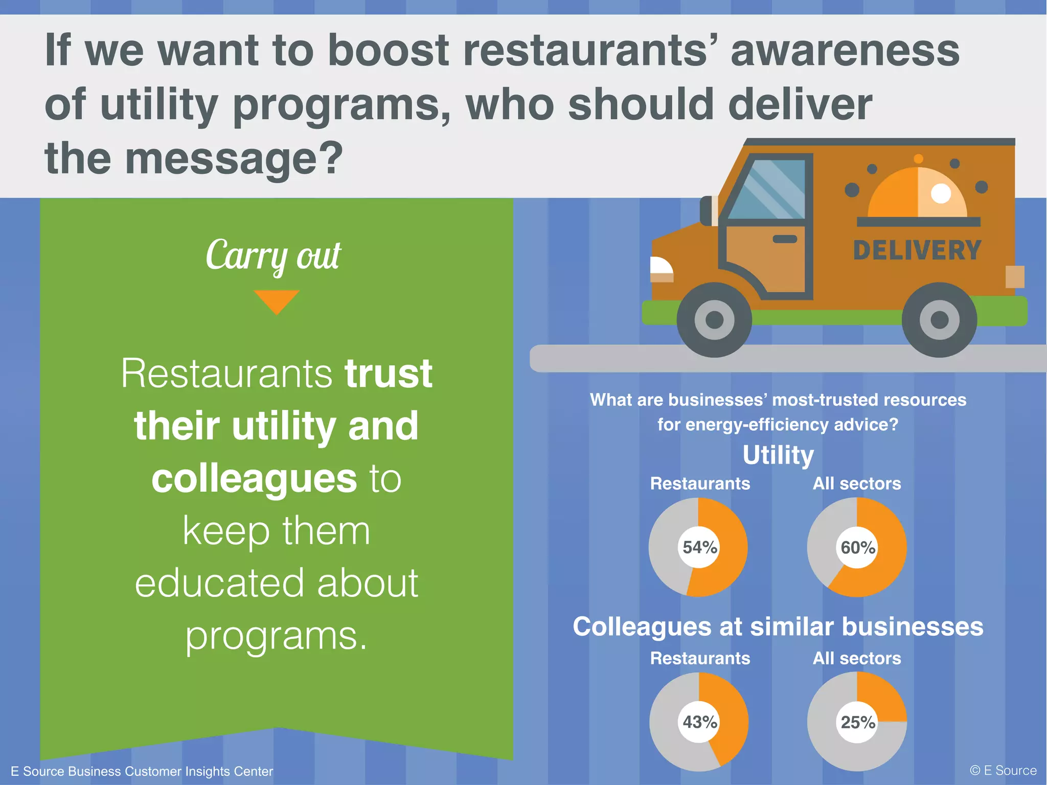 What are businesses’ most-trusted resources
for energy-efficiency advice?
Utility
Colleagues at similar businesses
If we want to boost restaurants’ awareness
of utility programs, who should deliver
the message?
Restaurants trust
their utility and
colleagues to
keep them
educated about
programs.
© E Source
Carry out
54% 60%
Restaurants All sectors
43% 25%
Restaurants All sectors
E Source Business Customer Insights Center
 