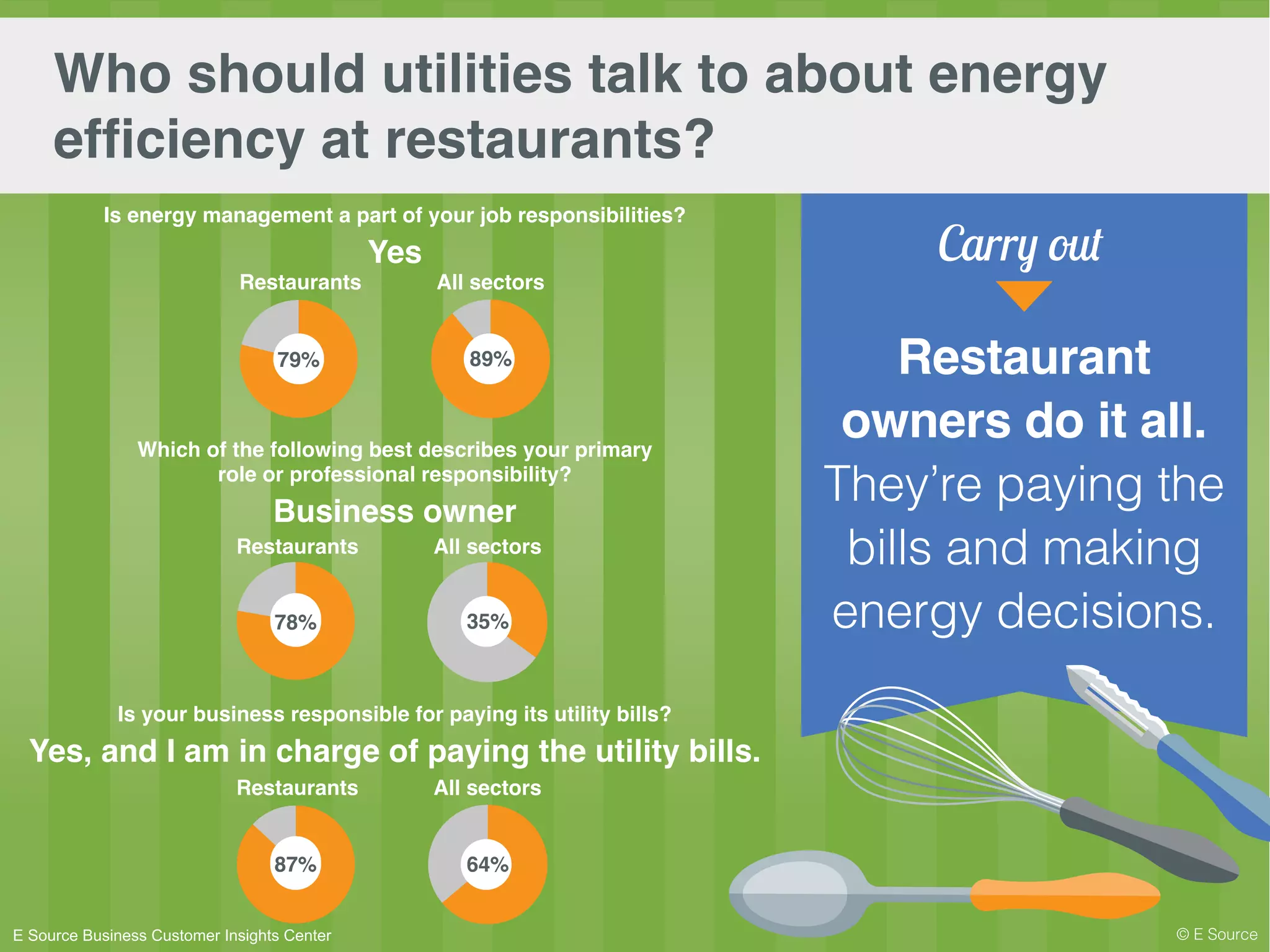 Who should utilities talk to about energy
efficiency at restaurants?
Restaurant
owners do it all.
They’re paying the
bills and making
energy decisions.
Carry out
© E Source
Is energy management a part of your job responsibilities?
Yes
Which of the following best describes your primary
role or professional responsibility?
Business owner
Is your business responsible for paying its utility bills?
Yes, and I am in charge of paying the utility bills.
Restaurants All sectors
79% 89%
Restaurants All sectors
78% 35%
Restaurants All sectors
87% 64%
E Source Business Customer Insights Center
 