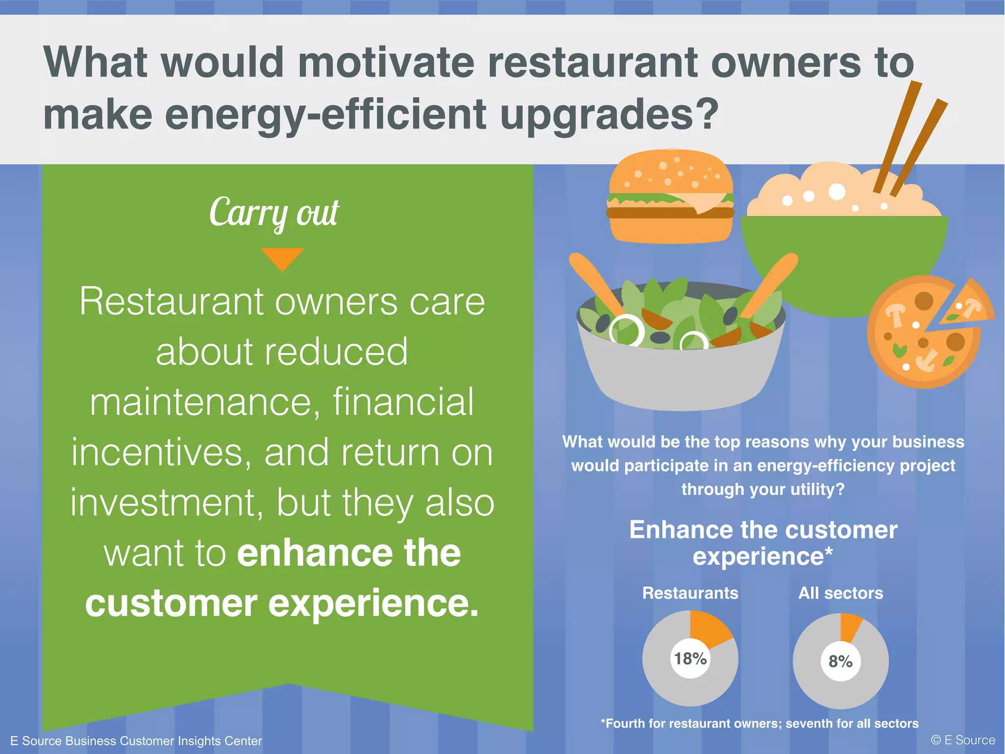 What would motivate restaurant owners to
make energy-efficient upgrades?
© E Source
Restaurant owners care
about reduced
maintenance, financial
incentives, and return on
investment, but they also
want to enhance the
customer experience.
Carry out
What would be the top reasons why your business
would participate in an energy-efficiency project
through your utility?
Enhance the customer
experience*
18% 8%
Restaurants All sectors
*Fourth for restaurant owners; seventh for all sectors
E Source Business Customer Insights Center
 