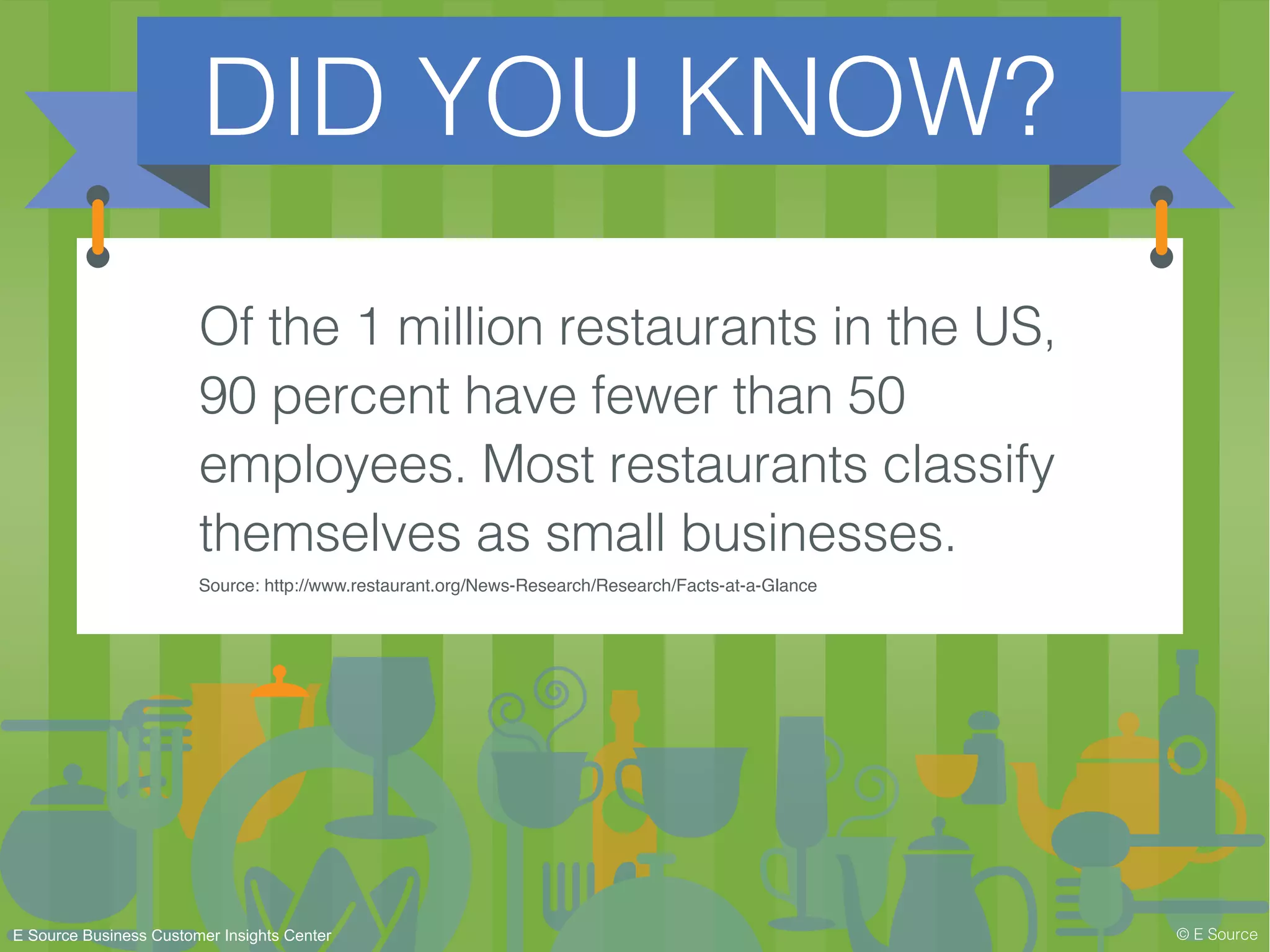 DID YOU KNOW?
© E Source
Of the 1 million restaurants in the US,
90 percent have fewer than 50
employees. Most restaurants classify
themselves as small businesses.
Source: http://www.restaurant.org/News-Research/Research/Facts-at-a-Glance
E Source Business Customer Insights Center
 