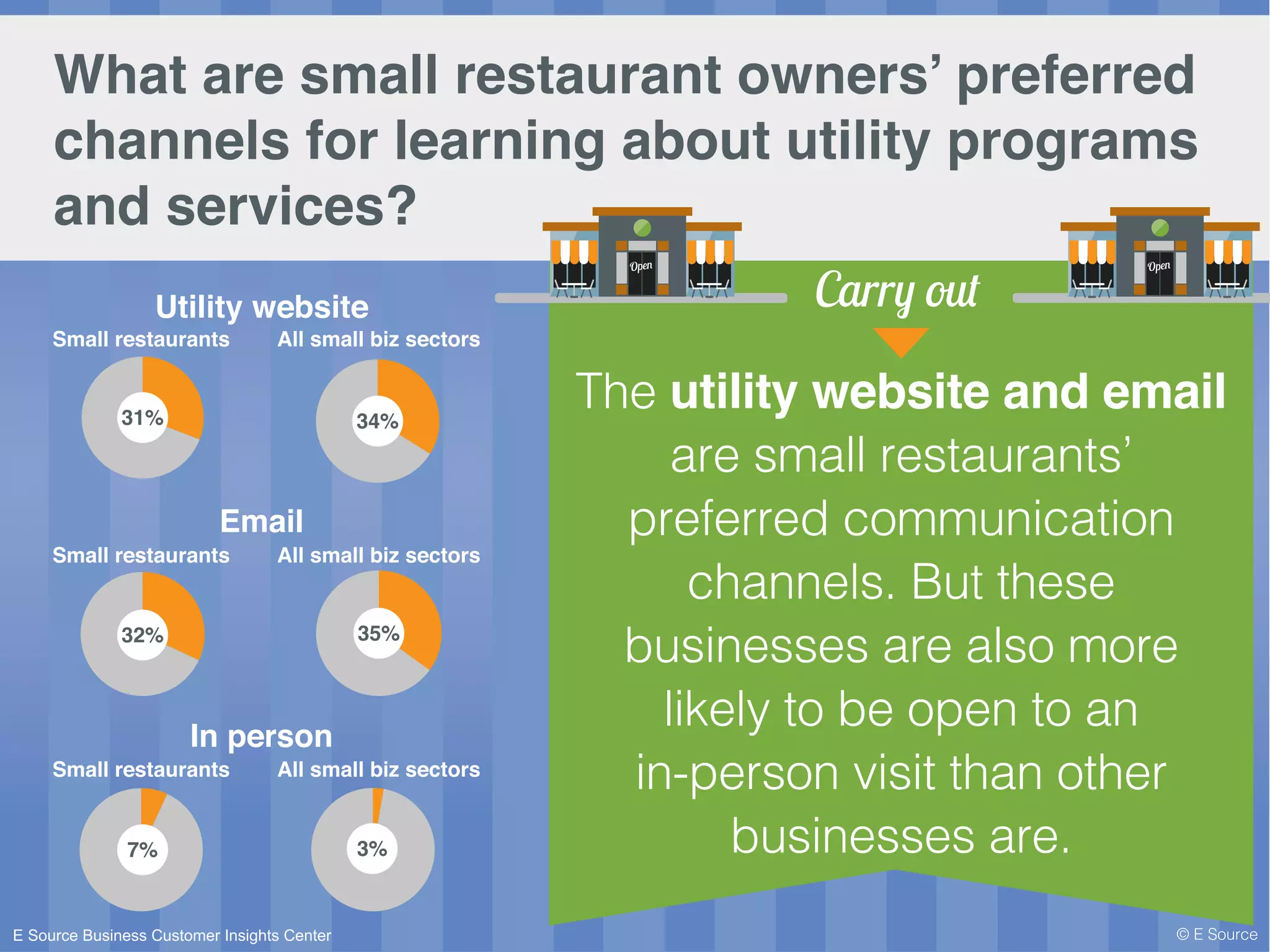 © E Source
What are small restaurant owners’ preferred
channels for learning about utility programs
and services?
The utility website and email
are small restaurants’
preferred communication
channels. But these
businesses are also more
likely to be open to an
in-person visit than other
businesses are.
Carry out
Open Open
E Source Business Customer Insights Center
 