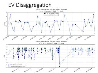 EV Disaggregation 
 