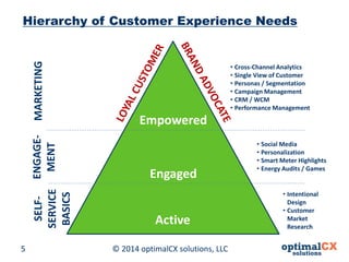 © 2014 optimalCX 5 solutions, LLC 
Hierarchy of Customer Experience Needs 
Empowered 
Engaged 
Active 
MARKETING 
ENGAGE- MENT 
SELF- 
SERVICE 
BASICS 
• 
Cross-Channel Analytics 
• 
Single View of Customer 
• 
Personas / Segmentation 
• 
Campaign Management 
• 
CRM / WCM 
• 
Performance Management 
• 
Social Media 
• 
Personalization 
• 
Smart Meter Highlights 
• 
Energy Audits / Games 
• 
Intentional Design 
• 
Customer Market Research  