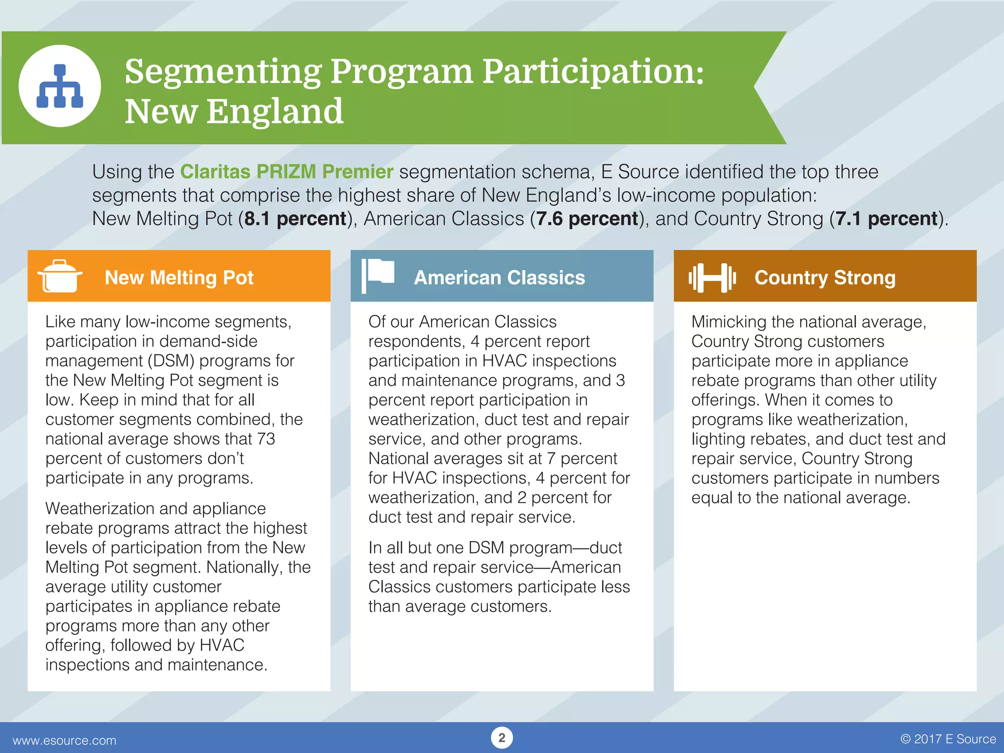 Segmenting Program Participation:
New England
© 2017 E Sourcewww.esource.com 2
Using the Claritas PRIZM Premier segmentation schema, E Source identified the top three
segments that comprise the highest share of New England’s low-income population:
New Melting Pot (8.1 percent), American Classics (7.6 percent), and Country Strong (7.1 percent).
Like many low-income segments,
participation in demand-side
management (DSM) programs for
the New Melting Pot segment is
low. Keep in mind that for all
customer segments combined, the
national average shows that 73
percent of customers don’t
participate in any programs.
Weatherization and appliance
rebate programs attract the highest
levels of participation from the New
Melting Pot segment. Nationally, the
average utility customer
participates in appliance rebate
programs more than any other
offering, followed by HVAC
inspections and maintenance.
Of our American Classics
respondents, 4 percent report
participation in HVAC inspections
and maintenance programs, and 3
percent report participation in
weatherization, duct test and repair
service, and other programs.
National averages sit at 7 percent
for HVAC inspections, 4 percent for
weatherization, and 2 percent for
duct test and repair service.
In all but one DSM program—duct
test and repair service—American
Classics customers participate less
than average customers.
Mimicking the national average,
Country Strong customers
participate more in appliance
rebate programs than other utility
offerings. When it comes to
programs like weatherization,
lighting rebates, and duct test and
repair service, Country Strong
customers participate in numbers
equal to the national average.
New Melting Pot American Classics Country Strong
 