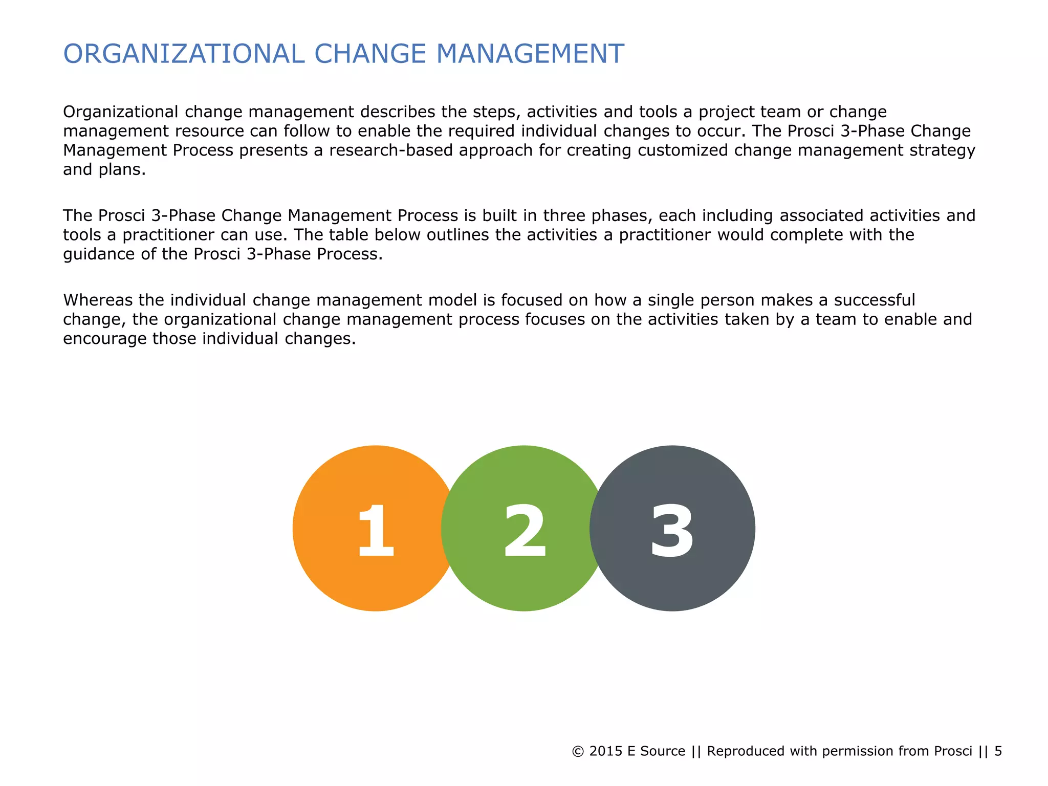 © 2015 E Source || Reproduced with permission from Prosci || 5
ORGANIZATIONAL CHANGE MANAGEMENT
Organizational change management describes the steps, activities and tools a project team or change
management resource can follow to enable the required individual changes to occur. The Prosci 3-Phase Change
Management Process presents a research-based approach for creating customized change management strategy
and plans.
The Prosci 3-Phase Change Management Process is built in three phases, each including associated activities and
tools a practitioner can use. The table below outlines the activities a practitioner would complete with the
guidance of the Prosci 3-Phase Process.
Whereas the individual change management model is focused on how a single person makes a successful
change, the organizational change management process focuses on the activities taken by a team to enable and
encourage those individual changes.
1 2 3
 