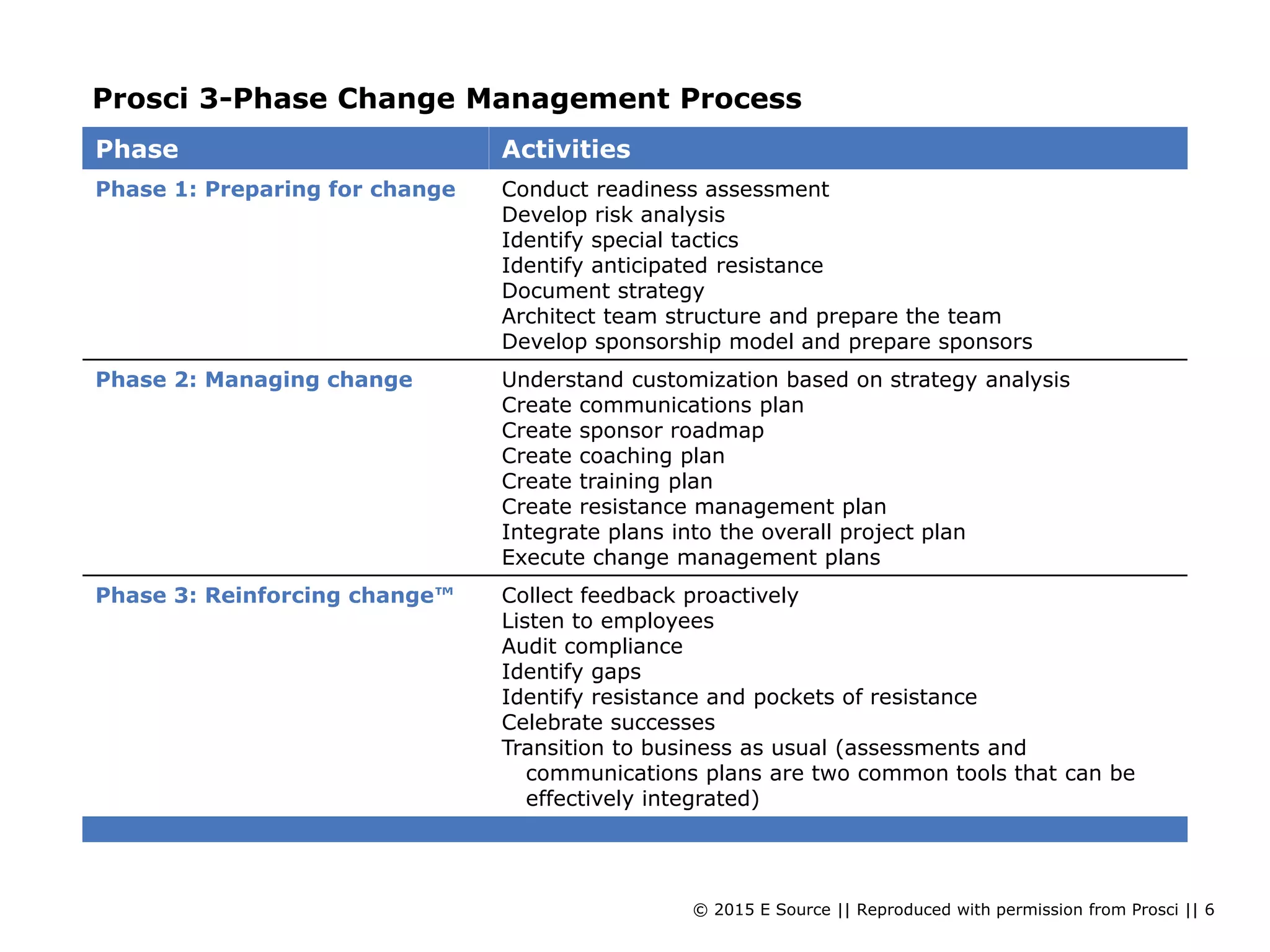 © 2015 E Source || Reproduced with permission from Prosci || 6
Prosci 3-Phase Change Management Process
Phase Activities
Phase 1: Preparing for change Conduct readiness assessment
Develop risk analysis
Identify special tactics
Identify anticipated resistance
Document strategy
Architect team structure and prepare the team
Develop sponsorship model and prepare sponsors
Phase 2: Managing change Understand customization based on strategy analysis
Create communications plan
Create sponsor roadmap
Create coaching plan
Create training plan
Create resistance management plan
Integrate plans into the overall project plan
Execute change management plans
Phase 3: Reinforcing change™ Collect feedback proactively
Listen to employees
Audit compliance
Identify gaps
Identify resistance and pockets of resistance
Celebrate successes
Transition to business as usual (assessments and
communications plans are two common tools that can be
effectively integrated)
 