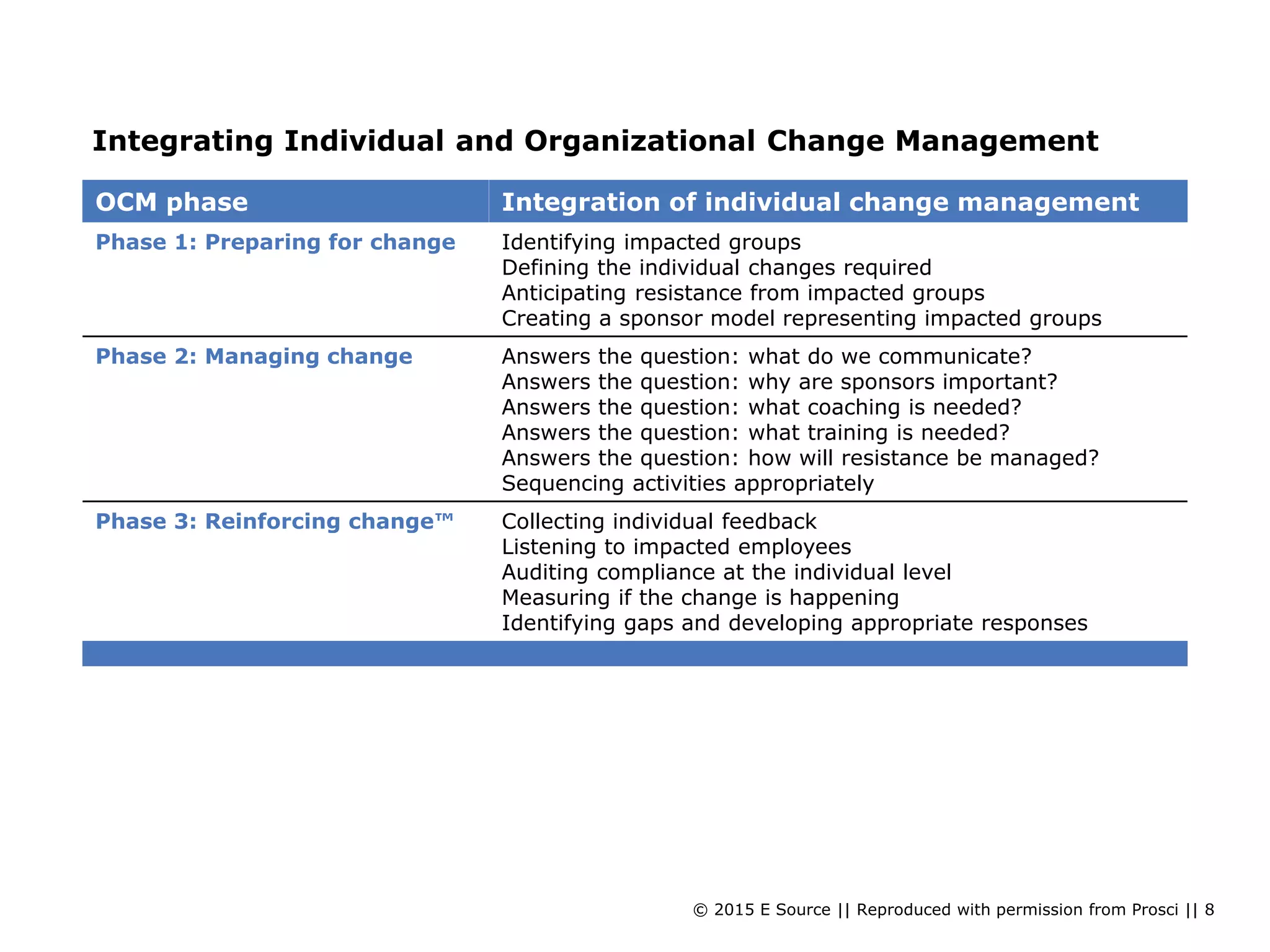 © 2015 E Source || Reproduced with permission from Prosci || 8
Integrating Individual and Organizational Change Management
OCM phase Integration of individual change management
Phase 1: Preparing for change Identifying impacted groups
Defining the individual changes required
Anticipating resistance from impacted groups
Creating a sponsor model representing impacted groups
Phase 2: Managing change Answers the question: what do we communicate?
Answers the question: why are sponsors important?
Answers the question: what coaching is needed?
Answers the question: what training is needed?
Answers the question: how will resistance be managed?
Sequencing activities appropriately
Phase 3: Reinforcing change™ Collecting individual feedback
Listening to impacted employees
Auditing compliance at the individual level
Measuring if the change is happening
Identifying gaps and developing appropriate responses
 