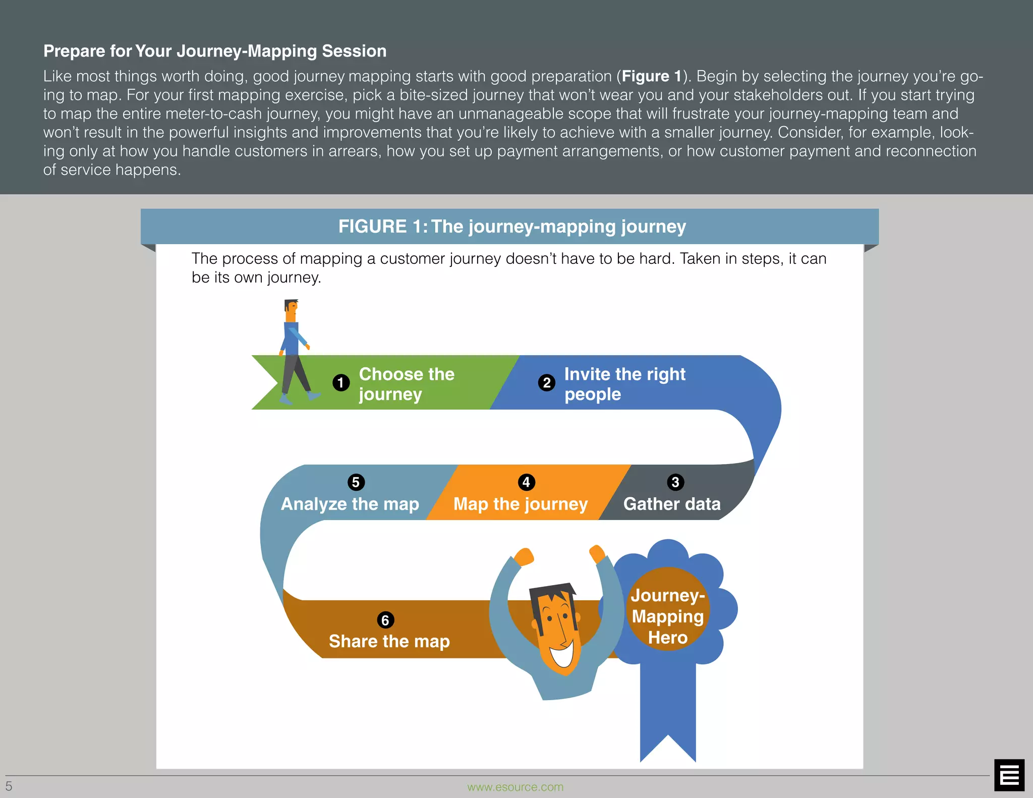 5 www.esource.com
Prepare for Your Journey-Mapping Session
Like most things worth doing, good journey mapping starts with good preparation (Figure 1). Begin by selecting the journey you’re go-
ing to map. For your first mapping exercise, pick a bite-sized journey that won’t wear you and your stakeholders out. If you start trying
to map the entire meter-to-cash journey, you might have an unmanageable scope that will frustrate your journey-mapping team and
won’t result in the powerful insights and improvements that you’re likely to achieve with a smaller journey. Consider, for example, look-
ing only at how you handle customers in arrears, how you set up payment arrangements, or how customer payment and reconnection
of service happens.
The process of mapping a customer journey doesn’t have to be hard. Taken in steps, it can
be its own journey.
4
Journey-
Mapping
Hero
Gather data
Invite the right
people
Choose the
journey
Analyze the map
Share the map
1 2
35
6
Map the journey
4
FIGURE 1:The journey-mapping journey
 