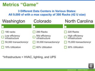 www.esource.com || © 2012 E Source
Metrics “Game”
Washington
180 racks
Low efficiency
infrastructure
50,000 transactions/yr
10% Utilization
Colorado
280 Racks
Mid efficiency
infrastructure
35,000 transactions/yr
60% Utilization
North Carolina
220 Racks
High efficiency
infrastructure
75,000 transactions/yr
30% Utilization
3 Different Data Centers in Various States:
All 9,000 sf with a max capacity of 300 Racks (42 U size)
*Infrastructure = HVAC, lighting, and UPS
 