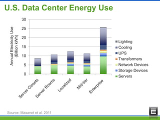 0
5
10
15
20
25
30
AnnualElectricityUse
(BillionkWh)
Lighting
Cooling
UPS
Transformers
Network Devices
Storage Devices
Servers
Source: Masanet et al. 2011
U.S. Data Center Energy Use
 