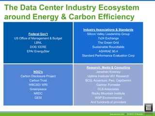 www.esource.com || © 2012 E Source
Federal Gov’t
US Office of Management & Budget
LBNL
DOE/ EERE
EPA/ EnergyStar
Industry Associations & Standards
Silicon Valley Leadership Group
7x24 Exchange
The Green Grid
Sustainable Roundtable
ASHRAE 90.4
Standard Performance Evaluation Corp
NGO’s
Carbon Disclosure Project
Carbon Trust
WBCSD/ WRI
Greenpeace
NRDC
GESI
Research, Media & Consulting
Jonathan Koomey
Uptime Institute/ 451 Research
BCG, Accenture, Pwc, CapGemini
Gartner, Forrester
DLB Associates
Rocky Mountain Institute
WSP Environmental
And hundreds of providers
The Data Center Industry Ecosystem
around Energy & Carbon Efficiency
 
