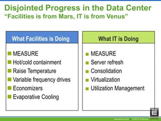 www.esource.com || © 2012 E Source
 MEASURE
 Hot/cold containment
 Raise Temperature
 Variable frequency drives
 Economizers
 Evaporative Cooling
■ MEASURE
■ Server refresh
■ Consolidation
■ Virtualization
■ Utilization Management
What Facilities is Doing What IT is Doing
Disjointed Progress in the Data Center
“Facilities is from Mars, IT is from Venus”
 