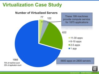 www.esource.com || © 2012 E Source
77 122
622
1966
Number of Virtualized Servers
11-30 apps
6-10 apps
2-5 apps
1 app
5600 apps on 2800 servers
70% of machine count
35% of application count
These 199 machines
provide compute service
for 1875 applications
Virtualization Case Study
 
