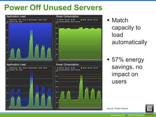 www.esource.com || © 2012 E Source
Power Off Unused Servers
 Match
capacity to
load
automatically
 57% energy
savings, no
impact on
users
source: Power Assure
 