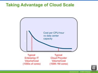 www.esource.com || © 2012 E Source
Taking Advantage of Cloud Scale
Number of Data Center
Cores
Cost per CPU-hour
vs data center
capacity
$
Typical
Enterprise IT
Volume/Cost
(1000s of cores)
Typical
Cloud Provider
Volume/Cost
(100K-1M cores)
 