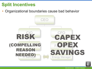 www.esource.com || © 2012 E Source
Split Incentives
• Organizational boundaries cause bad behavior
CEO
CIO CFO
FacilitiesIT
Energy ManagerIT Manager
CAPEX
OPEX
SAVINGS
RISK
(COMPELLING
REASON
NEEDED)
 