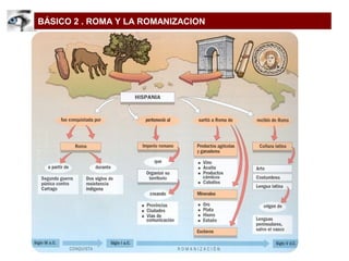 BÁSICO 2 . ROMA Y LA ROMANIZACION
 
