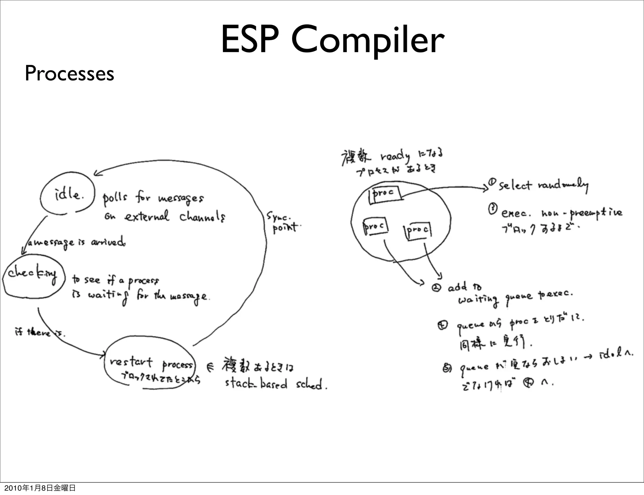 ESP Compiler
       Processes




2010   1   8
 