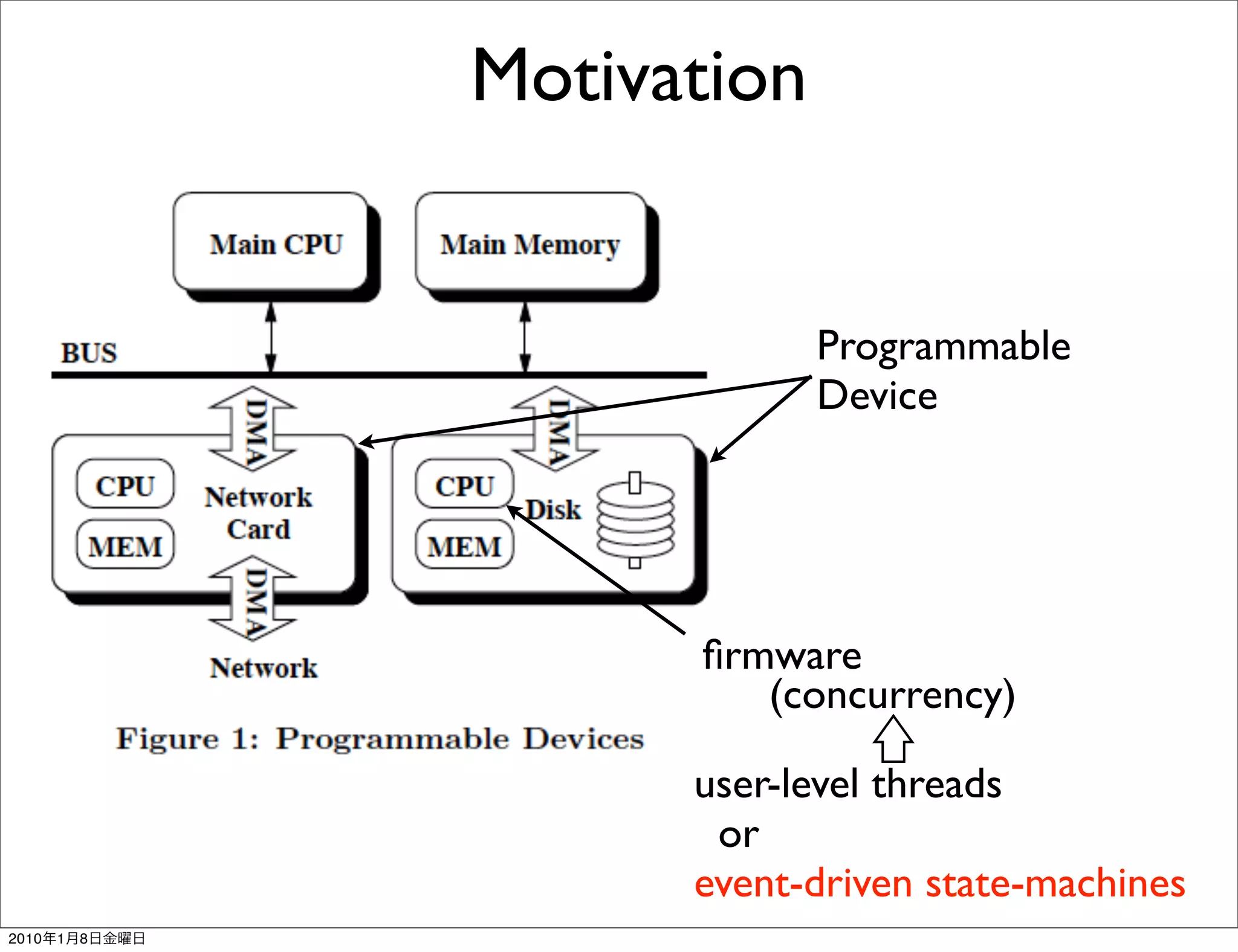 Motivation


                            Programmable
                            Device




                     ﬁrmware
                        (concurrency)

                     user-level threads
                      or
                     event-driven state-machines
2010   1   8
 