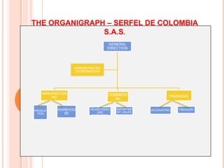 THE ORGANIGRAPH – SERFEL DE COLOMBIA
               S.A.S.
                                   GENERAL
                                  DIRECTION




                 ADMINISTRATIVE
                 COORDINATION




   MANUFACTURI                    COMMERC
       NG                                                   FINANCIAL
                                    IAL

                         DEPARTMENT.
         WAREHOU         ADVERTISING   DEPARTME    ACCOUNTING   TREASURY
PRODUC                                 NT. SALES
 TION      SE                AND
                          MARKETING
 
