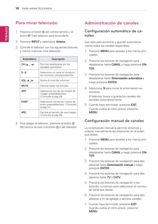 18
ESPAÑOL
PARA MIRAR TELEVISIÓN
Para mirar televisión
1	 Presione el botón del control remoto o el
botón del televisor para encenderlo.
2	 Presione INPUT y seleccione Antena.
3	 Controle el televisor con los siguientes botones
y menús mientras mira televisión.
Administración de canales
Configuración automática de ca-
nales
Use esto para encontrar y guardar automática-
mente todos los canales disponibles.
1	 Presione MENU para acceder a los menús prin-
cipales.
2	 Presione los botones de navegación para
desplazarse hasta CANAL y luego presione EN-
TER.
3	 Presione los botones de navegación para
desplazarse hasta Sintonización automática y
luego presione ENTER.
4	 Seleccione Sí para iniciar la sintonización au-
tomática.
El televisor busca y guarda los canales dis-
ponibles automáticamente.
5	 Cuando haya terminado, presione EXIT.
Cuando vuelva al menú previo, presione
MENU.
Botón/Menú Descripción
CH ( , ) Permite desplazarse por los
canales guardados.
0 - 9 Selecciona un canal al introducir
los números correspondientes.
VOL ( , ) Ajusta el nivel del volumen
MUTE Silencia todos los sonidos.
APC Selecciona uno de los modos de
imagen preestablecidos
( Consulte la pág.��)
DASP Selecciona uno de los modos de
audio preestablecidos. ( Consulte
la pág.��)
ARC Cambia el tamaño de una imagen
( Consulte la pág.��)
4	 Para apagar el televisor, presione el botón
del control remoto o el botón del televisor.
Configuración manual de canales
La sintonización manual le permite sintonizar y
ordenar manualmente las estaciones en el orden
que desee.
1	 Presione MENU para acceder a los menús prin-
cipales.
2	 Presione los botones de navegación para
desplazarse hasta CANAL y luego presione EN-
TER.
3	 Presione los botones de navegación para des-
plazarse hasta Sintonización manual y luego
presione ENTER.
4	 Presione los botones de navegación para des-
plazarse hasta TV o CATV.
5	 Presione los botones de navegación o los
botones numéricos para seleccionar el número
de canal que desee.
6	 Presione los botones de navegación para des-
plazarse a fin de agregar o eliminar canales.
7	 Cuando haya terminado, presione EXIT.
Cuando vuelva al menú previo, presione
MENU.
 