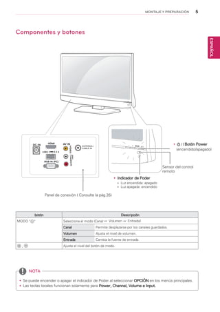 5
ESPAÑOL
MONTAJE Y PREPARACIÓN
yy Se puede encender o apagar el indicador de Poder al seleccionar OPCIÓN en los menús principales.
yy Las teclas locales funcionan solamente para Power, Channel, Volume e Input.
NOTA
Componentes y botones
botón Descripción
MODO " " Selecciona el modo (Canal ☞ Volumen ☞ Entrada)
Canal Permite desplazarse por los canales guardados.
Volumen Ajusta el nivel de volumen.
Entrada Cambia la fuente de entrada.
, Ajusta el nivel del botón de modo.
/
DC-IN HDMI
RGB IN (PC)
ANTENNA
CABLE IN
AV IN
VIDEO
(MONO)
AUDIOLR
USB5 V 0.5 A
Sensor del control
remoto
yy Indicador de Poder
»» Luz encendida: apagado
»» Luz apagada: encendido
Panel de conexión ( Consulte la pág.35)
yy Botón Power
(encendido/apagado)
 