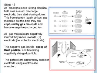 Stage - 2
As electrons leave strong electrical
field area around discharge
electrode, they start slowing down.
This free electron again strikes gas
molecule but this time they are
captured by gas molecule and
become negatively charged ion.
As gas molecule are negatively
ionized they move towards (+)
electrode (i.e. collector electrode).
This negative gas ion fills space of
Dust particle and becoming
negatively charged particle.
This particle are captured by collector
electrode using electrostatic
attraction.
 