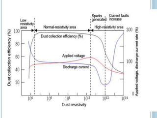 ESP (Electrostatic precipitator)