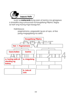 DRAFT
April 10, 2014
140
Isulat sa metacards kung saan at kanino mo ginagawa
o sinasalita ang sumusunod na kaugaliang Pilipino. Ilagay
sa tsart ang inyong mga kasagutan.
Halimbawa:
pagmamano, pagsasabi ng po at opo, at iba
pang magagalang na salita
Isapuso Natin
Kaugaliang Pilipino
Hal. 1. Pagmamano
Saan/kailan kanino
a. tuwing aalis at
darating ng
bahay
a. magulang
b. Lola at
Lolo
 