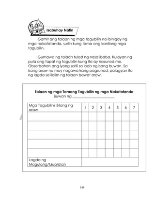 DRAFT
April 10, 2014
149
Isabuhay Natin
Gamit ang talaan ng mga tagubilin na ibinigay ng
mga nakatatanda, suriin kung tama ang kanilang mga
tagubilin.
Gumawa ng talaan tulad ng nasa ibaba. Kulayan ng
pula ang tapat ng tagubilin kung ito ay nasunod mo.
Obserbahan ang iyong sarili sa loob ng isang buwan. Sa
isang araw na may nagawa kang pagsunod, palagyan ito
ng lagda sa ilalim ng talaan bawat araw.
Talaan ng mga Tamang Tagubilin ng mga Nakatatanda
Buwan ng _______________________
Mga Tagubilin/ Bilang ng
araw
1 2 3 4 5 6 7
Lagda ng
Magulang/Guardian
 