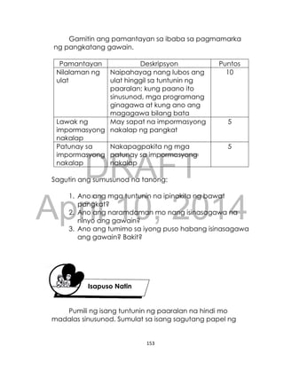 DRAFT
April 10, 2014
153
Gamitin ang pamantayan sa ibaba sa pagmamarka
ng pangkatang gawain.
Pamantayan Deskripsyon Puntos
Nilalaman ng
ulat
Naipahayag nang lubos ang
ulat hinggil sa tuntunin ng
paaralan; kung paano ito
sinusunod, mga programang
ginagawa at kung ano ang
magagawa bilang bata
10
Lawak ng
impormasyong
nakalap
May sapat na impormasyong
nakalap ng pangkat
5
Patunay sa
impormasyong
nakalap
Nakapagpakita ng mga
patunay sa impormasyong
nakalap
5
Sagutin ang sumusunod na tanong:
1. Ano ang mga tuntunin na ipinakita ng bawat
pangkat?
2. Ano ang naramdaman mo nang isinasagawa na
ninyo ang gawain?
3. Ano ang tumimo sa iyong puso habang isinasagawa
ang gawain? Bakit?
Isapuso Natin
Pumili ng isang tuntunin ng paaralan na hindi mo
madalas sinusunod. Sumulat sa isang sagutang papel ng
 