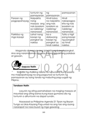 DRAFT
April 10, 2014
160
tuntunin ng
pamayanan
ng
pamayanan
pamayanan
Paraan ng
pagpapahayag
Naipakita
nang
maayos ang
nais ipaalam
sa nakikinig/
nanonood
Hindi lubos
na naipakita
ang nais
ipaalam sa
nakikinig/
nanonood
Hindi
nakapagpa-
kita ng nais
ipaalam sa
nakikinig/
nanonood
Pakikiisa ng
mga kasapi
Lahat nang
kasapi ng
pangkat ay
nakiisa
Isa o
dalawang
kasapi ng
pangkat ay
hindi nakiisa
Tatlo o higit
pang kasapi
ng pangkat
ay hindi
nakiisa
Maganda at maayos ang ipinakita ng bawat pangkat.
Ano ang naramdaman ninyo sa inyong ipinakitang palabas
at gawain.
Isapuso Natin
Sumulat ng maikling talata na tumutukoy kung paano
mo maipapahayag na ang pagsunod sa tuntunin ng
pamayanan ay isang tanda ng mabuting pag-uugali ng
Pilipino.
Tandaan Natin
Layunin ng ating pamahalaan na maging maayos at
maunlad ang ating bansa kung kaya gumawa sila ng
tuntunin o alituntunin na dapat sundin.
Nasasaad sa Philippine Agenda 21 Tipan ng Bayan
Tungo sa Likas-Kayang Pag-unlad na ang tao ang siyang
nararapat na nasa buod ng mga gawaing
 