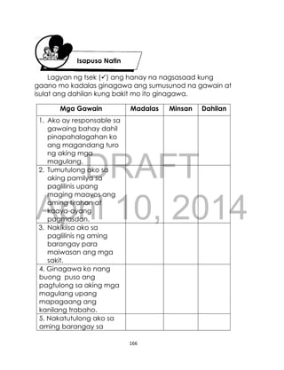 DRAFT
April 10, 2014
166
Lagyan ng tsek () ang hanay na nagsasaad kung
gaano mo kadalas ginagawa ang sumusunod na gawain at
isulat ang dahilan kung bakit mo ito ginagawa.
Mga Gawain Madalas Minsan Dahilan
1. Ako ay responsable sa
gawaing bahay dahil
pinapahalagahan ko
ang magandang turo
ng aking mga
magulang.
2. Tumutulong ako sa
aking pamilya sa
paglilinis upang
maging maayos ang
aming tirahan at
kaaya-ayang
pagmasdan.
3. Nakikiisa ako sa
paglilinis ng aming
barangay para
maiwasan ang mga
sakit.
4. Ginagawa ko nang
buong puso ang
pagtulong sa aking mga
magulang upang
mapagaang ang
kanilang trabaho.
5. Nakatutulong ako sa
aming barangay sa
Isapuso Natin
 