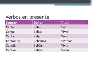 Verbos en presente
Cantar Beber Vivir
Canto Bebo Vivo
Cantas Bebes Vives
Canta Bebe Vive
Cantamos Bebemos Vivimos
Cantáis Bebéis Vivís
Cantan Beben Viven
 