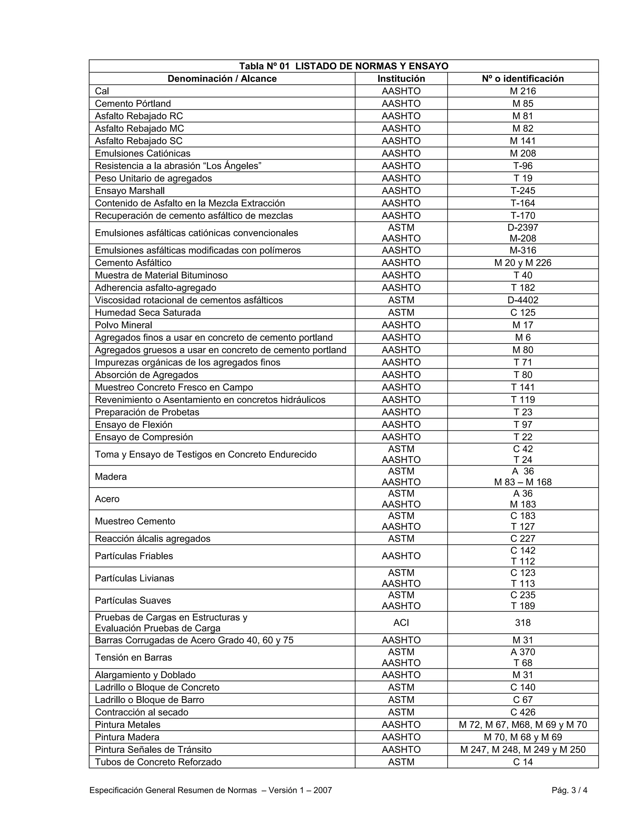 Especificación General Resumen de Normas – Versión 1 – 2007 Pág. 3 / 4
Tabla Nº 01 LISTADO DE NORMAS Y ENSAYO
Denominación / Alcance Institución Nº o identificación
Cal AASHTO M 216
Cemento Pórtland AASHTO M 85
Asfalto Rebajado RC AASHTO M 81
Asfalto Rebajado MC AASHTO M 82
Asfalto Rebajado SC AASHTO M 141
Emulsiones Catiónicas AASHTO M 208
Resistencia a la abrasión “Los Ángeles” AASHTO T-96
Peso Unitario de agregados AASHTO T 19
Ensayo Marshall AASHTO T-245
Contenido de Asfalto en la Mezcla Extracción AASHTO T-164
Recuperación de cemento asfáltico de mezclas AASHTO T-170
Emulsiones asfálticas catiónicas convencionales
ASTM
AASHTO
D-2397
M-208
Emulsiones asfálticas modificadas con polímeros AASHTO M-316
Cemento Asfáltico AASHTO M 20 y M 226
Muestra de Material Bituminoso AASHTO T 40
Adherencia asfalto-agregado AASHTO T 182
Viscosidad rotacional de cementos asfálticos ASTM D-4402
Humedad Seca Saturada ASTM C 125
Polvo Mineral AASHTO M 17
Agregados finos a usar en concreto de cemento portland AASHTO M 6
Agregados gruesos a usar en concreto de cemento portland AASHTO M 80
Impurezas orgánicas de los agregados finos AASHTO T 71
Absorción de Agregados AASHTO T 80
Muestreo Concreto Fresco en Campo AASHTO T 141
Revenimiento o Asentamiento en concretos hidráulicos AASHTO T 119
Preparación de Probetas AASHTO T 23
Ensayo de Flexión AASHTO T 97
Ensayo de Compresión AASHTO T 22
Toma y Ensayo de Testigos en Concreto Endurecido
ASTM
AASHTO
C 42
T 24
Madera
ASTM
AASHTO
A 36
M 83 – M 168
Acero
ASTM
AASHTO
A 36
M 183
Muestreo Cemento
ASTM
AASHTO
C 183
T 127
Reacción álcalis agregados ASTM C 227
Partículas Friables AASHTO
C 142
T 112
Partículas Livianas
ASTM
AASHTO
C 123
T 113
Partículas Suaves
ASTM
AASHTO
C 235
T 189
Pruebas de Cargas en Estructuras y
Evaluación Pruebas de Carga
ACI 318
Barras Corrugadas de Acero Grado 40, 60 y 75 AASHTO M 31
Tensión en Barras
ASTM
AASHTO
A 370
T 68
Alargamiento y Doblado AASHTO M 31
Ladrillo o Bloque de Concreto ASTM C 140
Ladrillo o Bloque de Barro ASTM C 67
Contracción al secado ASTM C 426
Pintura Metales AASHTO M 72, M 67, M68, M 69 y M 70
Pintura Madera AASHTO M 70, M 68 y M 69
Pintura Señales de Tránsito AASHTO M 247, M 248, M 249 y M 250
Tubos de Concreto Reforzado ASTM C 14
 