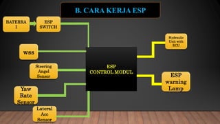 B. CARA KERJA ESP
wss
Steering
Angel
Sensor
Yaw
Rate
Sensor
Lateral
Acc
Sensor
ESP
SWITCH
BATERRA
I
ESP
CONTROL MODUL
Hydraulic
Unit with
ECU
ESP
warning
Lamp
 