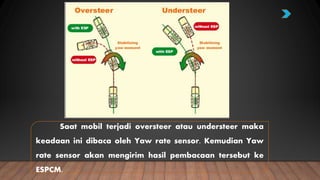 Saat mobil terjadi oversteer atau understeer maka
keadaan ini dibaca oleh Yaw rate sensor. Kemudian Yaw
rate sensor akan mengirim hasil pembacaan tersebut ke
ESPCM.
 