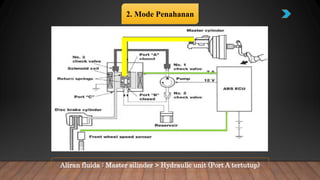 Aliran fluida : Master silinder > Hydraulic unit (Port A tertutup)
2. Mode Penahanan
 