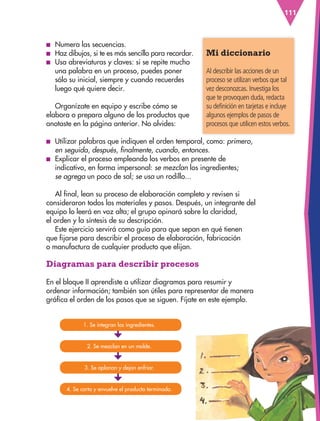 111
■
■ Numera las secuencias.
■
■ Haz dibujos, si te es más sencillo para recordar.
■
■ Usa abreviaturas y claves: si se repite mucho
una palabra en un proceso, puedes poner
sólo su inicial, siempre y cuando recuerdes
luego qué quiere decir.
Organízate en equipo y escribe cómo se
elabora o prepara alguno de los productos que
anotaste en la página anterior. No olvides:
■
■ Utilizar palabras que indiquen el orden temporal, como: primero,
en seguida, después, finalmente, cuando, entonces.
■
■ Explicar el proceso empleando los verbos en presente de
indicativo, en forma impersonal: se mezclan los ingredientes;
se agrega un poco de sal; se usa un rodillo...
Al final, lean su proceso de elaboración completo y revisen si
consideraron todos los materiales y pasos. Después, un integrante del
equipo lo leerá en voz alta; el grupo opinará sobre la claridad,
el orden y la síntesis de su descripción.
Este ejercicio servirá como guía para que sepan en qué tienen
que fijarse para describir el proceso de elaboración, fabricación
o manufactura de cualquier producto que elijan.
Diagramas para describir procesos
En el bloque II aprendiste a utilizar diagramas para resumir y
ordenar información; también son útiles para representar de manera
gráfica el orden de los pasos que se siguen. Fíjate en este ejemplo.
Mi diccionario
Al describir las acciones de un
proceso se utilizan verbos que tal
vez desconozcas. Investiga los
que te provoquen duda, redacta
su definición en tarjetas e incluye
algunos ejemplos de pasos de
procesos que utilicen estos verbos.
1. Se integran los ingredientes.
2. Se mezclan en un molde.
3. Se aplanan y dejan enfriar.
4. Se corta y envuelve el producto terminado.
ESP-3-P-001-160.indd 111 19/08/15 12:07
 
