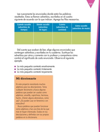 121
Lee nuevamente los enunciados donde están las palabras
resaltadas. Éstas se llaman adverbios, escríbelas en el cuadro
siguiente de acuerdo con lo que indican. Agrega las filas necesarias.
Del cuento que acaban de leer, elige algunos enunciados que
contengan adverbios y escríbelos en tu cuaderno. Sustituye los
adverbios por otros y comenta con tu profesor y compañeros cómo
cambió el significado de cada enunciado. Observa el siguiente
ejemplo.
■
■ La más pequeña contestó emotivamente.
■
■ La más pequeña contestó tristemente.
■
■ La más pequeña contestó torpemente.
Mi diccionario
En este proyecto necesitarás muchos
adjetivos para tus descripciones. Toma
cualquier diccionario y busca algunas
palabras que puedan ser usadas como
adjetivos: amarillo, caprichoso, hermosa,
fuerte. ¿Tienen alguna abreviatura, como
adj.? ¿Se pueden usar en femenino o en
masculino?
Busca palabras que puedan funcionar
como adjetivos y haz una lista de las que
más te hayan interesado. Úsalas en tus
descripciones y defínelas con tus propias
palabras en tu diccionario.
Cuándo sucedió
(adverbios de
tiempo)
Dónde sucedió
(adverbios
de lugar)
Cuánto
(adverbios de
cantidad)
Cómo sucedió
(adverbios de modo)
ESP-3-P-001-160.indd 121 19/08/15 12:07
 