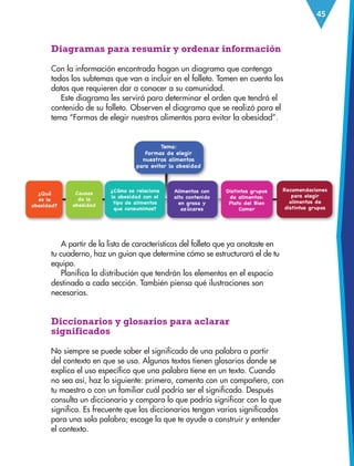 45
¿Cómo se relaciona
la obesidad con el
tipo de alimentos
que consumimos?
Alimentos con
alto contenido
en grasa y
azúcares
Diagramas para resumir y ordenar información
Con la información encontrada hagan un diagrama que contenga
todos los subtemas que van a incluir en el folleto. Tomen en cuenta los
datos que requieren dar a conocer a su comunidad.
Este diagrama les servirá para determinar el orden que tendrá el
contenido de su folleto. Observen el diagrama que se realizó para el
tema “Formas de elegir nuestros alimentos para evitar la obesidad”.
A partir de la lista de características del folleto que ya anotaste en
tu cuaderno, haz un guion que determine cómo se estructurará el de tu
equipo.
Planifica la distribución que tendrán los elementos en el espacio
destinado a cada sección. También piensa qué ilustraciones son
necesarias.
Diccionarios y glosarios para aclarar
significados
No siempre se puede saber el significado de una palabra a partir
del contexto en que se usa. Algunos textos tienen glosarios donde se
explica el uso específico que una palabra tiene en un texto. Cuando
no sea así, haz lo siguiente: primero, comenta con un compañero, con
tu maestro o con un familiar cuál podría ser el significado. Después
consulta un diccionario y compara lo que podría significar con lo que
significa. Es frecuente que los diccionarios tengan varios significados
para una sola palabra; escoge la que te ayude a construir y entender
el contexto.
ESP-3-P-001-160.indd 45 19/08/15 12:07
 