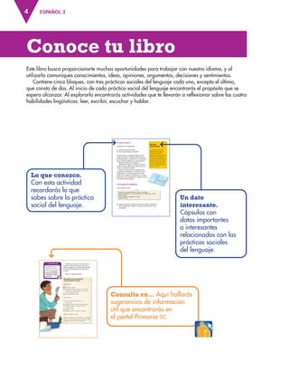 Conoce tu libro
ESPAÑOL 3
4
19
Lo que conozco
Comenta con tus compañeros:
■ ¿Para qué cuentas chistes?
■ ¿En qué momentos los cuentas?
Formen equipos y compartan algunos de los
chistes que conozcan. Elijan el chiste que más
les haya gustado y compártanlo con el resto del
grupo, además expliquen por qué lo eligieron.
Después respondan las preguntas:
¿Recuerdan a alguien que haga reír mucho
cuando cuenta chistes?, ¿por qué es gracioso?,
¿cómo se cuentan los chistes?
Escribe una lista de las características que
consideres que debe tener un chiste para que
tenga gracia, y provoque desde una sonrisa
hasta una carcajada. Compártanla con el resto
del grupo y, con la ayuda de su maestro, formen
una nueva lista entre todos.
Los juegos de palabras
Lee el siguiente chiste.
del grupo y, con la ayuda de su maestro, formen
Un señor, muy emocionado, le cuenta a su amigo:
—¡Ayer me compré un reloj de pulsera! Es automático y tiene
correa de piel.
—¿Y qué marca? —pregunta el amigo.
—¡Pues, la hora!
Un dato
interesante
Los bufones eran personas
especializadas en hacer reír
con ingeniosas palabras,
expresiones exageradas y gestos
extraños. Esta actividad era
muy apreciada durante la Edad
Media, cuando en los castillos
europeos vivían bufones cuya
misión era entretener y divertir
al rey y a su corte.
■ ¿Qué quiere decir la palabra marca en el chiste? ¿Utilizan el
mismo significado el señor y su amigo? Comenta esto con tus
compañeros.
Lo que conozco.
Con esta actividad
recordarás lo que
sabes sobre la práctica
social del lenguaje.
Un dato
interesante.
Cápsulas con
datos importantes
o interesantes
relacionados con las
prácticas sociales
del lenguaje.
Este libro busca proporcionarte muchas oportunidades para trabajar con nuestro idioma, y al
utilizarlo comuniques conocimientos, ideas, opiniones, argumentos, decisiones y sentimientos.
Contiene cinco bloques, con tres prácticas sociales del lenguaje cada uno, excepto el último,
que consta de dos. Al inicio de cada práctica social del lenguaje encontrarás el propósito que se
espera alcanzar. Al explorarlo encontrarás actividades que te llevarán a reflexionar sobre las cuatro
habilidades lingüísticas: leer, escribir, escuchar y hablar.
BLOQUE V
150
Participa con tu grupo en la elección de un
remedio, escríbelo en forma de receta en un
pliego de papel. La receta debe estar colocada
en un lugar visible del salón durante todo el
proyecto.
Observa el siguiente ejemplo.
Remedio para disminuir
la hinchazón de pies
Ingredientes:
● Un litro de agua.
● Un puño (lo que se tome con la mano)
de barbas de maíz, también conocidos
como cabellos de elote.
● Dos cucharadas de sal.
Preparación:
1. Poner a calentar el agua en una
olla tapada.
2. Apagar la lumbre cuando el agua hierva.
3. Agregar al agua los cabellos de elote
y tapar la olla.
4. Disolver la sal.
5. Esperar a que la solución se entibie.
Modo de empleo y dosis.
Vaciar la infusión en un recipiente y sumergir
los pies en ella durante quince minutos. Si el
malestar continúa, acudir al médico.
Consulta en…
Visita el portal Primaria TIC
<http://basica.primariatic.
sep.gob.mx/> y en la pestaña
Busca anota: Numerales
y viñetas para ordenar
la secuencia en textos
instructivos.
la secuencia en textos
Consulta en… Aquí hallarás
sugerencias de información
útil que encontrarás en
el portal Primaria tic.
ESPAÑOL-3-P-001-160.indd 4 31/12/18 12:21
 