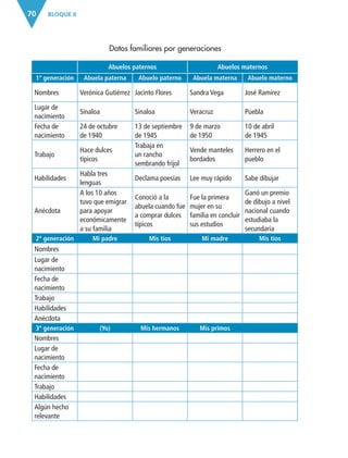 BLOQUE II
70
Datos familiares por generaciones
Abuelos paternos Abuelos maternos
1ª generación Abuela paterna Abuelo paterno Abuela materna Abuelo materno
Nombres Verónica Gutiérrez Jacinto Flores Sandra Vega José Ramírez
Lugar de
nacimiento
Sinaloa Sinaloa Veracruz Puebla
Fecha de
nacimiento
24 de octubre
de 1940
13 de septiembre
de 1945
9 de marzo
de 1950
10 de abril
de 1945
Trabajo
Hace dulces
típicos
Trabaja en
un rancho
sembrando frijol
Vende manteles
bordados
Herrero en el
pueblo
Habilidades
Habla tres
lenguas
Declama poesías Lee muy rápido Sabe dibujar
Anécdota
A los 10 años
tuvo que emigrar
para apoyar
económicamente
a su familia
Conoció a la
abuela cuando fue
a comprar dulces
típicos
Fue la primera
mujer en su
familia en concluir
sus estudios
Ganó un premio
de dibujo a nivel
nacional cuando
estudiaba la
secundaria
2ª generación Mi padre Mis tíos Mi madre Mis tíos
Nombres
Lugar de
nacimiento
Fecha de
nacimiento
Trabajo
Habilidades
Anécdota
3ª generación (Yo) Mis hermanos Mis primos
Nombres
Lugar de
nacimiento
Fecha de
nacimiento
Trabajo
Habilidades
Algún hecho
relevante
ESPAÑOL-3-P-001-160.indd 70 14/07/17 12:58
 