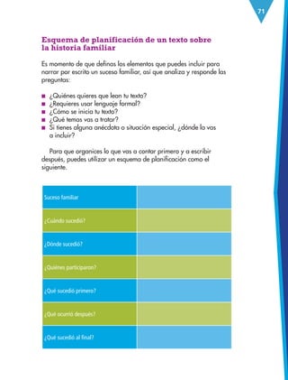 71
Esquema de planificación de un texto sobre
la historia familiar
Es momento de que definas los elementos que puedes incluir para
narrar por escrito un suceso familiar, así que analiza y responde las
preguntas:
■
■ ¿Quiénes quieres que lean tu texto?
■
■ ¿Requieres usar lenguaje formal?
■
■ ¿Cómo se inicia tu texto?
■
■ ¿Qué temas vas a tratar?
■
■ Si tienes alguna anécdota o situación especial, ¿dónde la vas
a incluir?
Para que organices lo que vas a contar primero y a escribir
después, puedes utilizar un esquema de planificación como el
siguiente.
Suceso familiar
¿Cuándo sucedió?
¿Dónde sucedió?
¿Quiénes participaron?
¿Qué sucedió primero?
¿Qué ocurrió después?
¿Qué sucedió al final?
ESP-3-P-001-160.indd 71 19/08/15 12:07
 