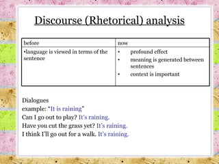 Discourse (Rhetorical) analysis Dialogues  example: “ It is raining ” Can I go out to play?  It’s raining. Have you cut the grass yet?  It’s raining. I think I’ll go out for a walk.  It’s raining. profound effect meaning is generated between sentences context is important language is viewed in terms of the sentence now before 