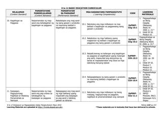 K to 12 BASIC EDUCATION CURRICULUM
K to 12 Edukasyon sa Pagpapakatao Gabay Pangkurikulum Mayo 2016 Pahina 132 ng 153
Learning Materials are uploaded at http://lrmds.deped.gov.ph/. *These materials are in textooks that have ben delivered to schools.
NILALAMAN
(Content Standard)
PAMANTAYANG
PANGNILALAMAN
(Content Standard)
PAMANTAYAN
SA PAGGANAP
(Performance Standard)
MGA KASANAYANG PAMPAGKATUTO
( Learning Competencies)
CODE
LEARNING
MATERIALS
10. Kagalingan sa
Paggawa
Naipamamalas ng mag-
aaral ang kahalagahan ng
kagalingan sa paggawa
Nakatatapos ang mag-aaral
ng isang gawain o produkto
na mayroong kalidad o
kagalingan sa paggawa.
10.1. Natutukoy ang mga indikasyon na may
kalidad o kagalingan sa paggawaang isang
gawain o produkto
EsP9KP-
IIIg-10.1
1. Pagpapahalaga
sa Aking
Daigdig
(Batayang
Aklat) IV.
2000. p. 23.*
2. EASE EP III.
Modyul 10.
10.2. Nakabubuo ng mga hakbang upang
magkaroon ng kalidad o kagalingan sa
paggawa ang isang gawain o produkto
EsP9KP-
IIIg-10.2
Pagpapahalaga sa
Aking Daigdig
(Batayang Aklat)
IV. 2000. p. 33.*
10.3. NaipaliLiwanag na kailangan ang kagalingan
sa paggawa at paglilingkod upang maiangat
ang sarili, mapaunlad ang ekonomiya ng
bansa at mapasalamatan ang Diyos sa mga
talentong Kanyang kaloob
EsP9KP-
IIIh-10.3
1. Pagpapahalaga
sa Aking
Daigdig
(Batayang
Aklat) IV.
2000. pp. 28-
32.*
2. EASE EP III.
Modyul 7.
Modyul 10.
Modyul 15.
10.4. Nakapagtatapos ng isang gawain o produkto
na mayroong kalidad o kagalingan sa
paggawa
EsP9KP-
IIIh-10.4
1. Pagpapahalaga
sa Aking
Daigdig
(Batayang
Aklat) IV.
2000. p. 23.*
2. EASE EP III.
11. Kasipagan,
Pagpupunyagi,
Pagtitipid at Wastong
Pamamahala sa
Naimpok
Naipamamalas ng mag-
aaral ang pag-unawa sa
kahalagahan ng
kasipagan sa paggawa
Nakagagawa ang mag-aaral
ng mga hakbang upang
mapanatili ang kasipagan
sa pag-aaral o takdang
gawain sa tahanan.
11.1. Natutukoy ang mga indikasyon ng taong
masipag, nagpupunyagi sa paggawa,
nagtitipid at pinamamahalaan ang naimpok
EsP9KP-
IIIa-11.1
1. EASE EP III.
Modyul 6.
2. INFED
Modules. BALS.
Kalusugan Ko’y
Ibigay.
 