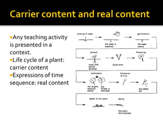 Any teaching activity
is presented in a
context.
Life cycle of a plant:
carrier content
Expressions of time
sequence: real content
 